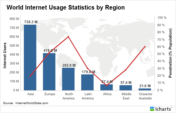 World Internet Usage Statistics_single