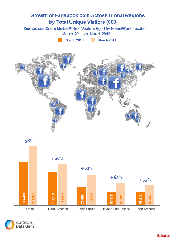 comScore_Facebook Global Growth