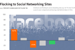 americans-spend-more-and-more-time-on-social-networking-sites