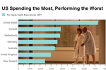 health-care-us-spending-the-most-performing-the-worst