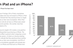 ipad-owners-more-likely-to-buy-iphones