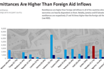 remittances-are-higher-than-foreign-aid-inflows