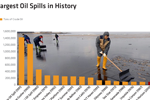 the-15-largest-oil-spills-in-history