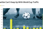 twitter-can’t-keep-up-with-world-cup-traffic