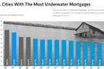 us-cities-with-the-most-underwater-mortgages