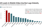 us-leads-in-mobile-video-but-lags-globally