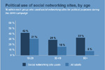 Political use of social networking sites, by age